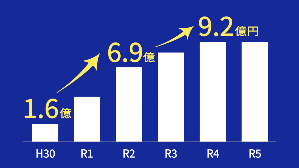 平成30年度から令和5年度までの杵築市のふるさと納税額の推移。平成30年度1.6億円から年々増加し、令和4年度には9.2億円に達したことを示す棒グラフ。