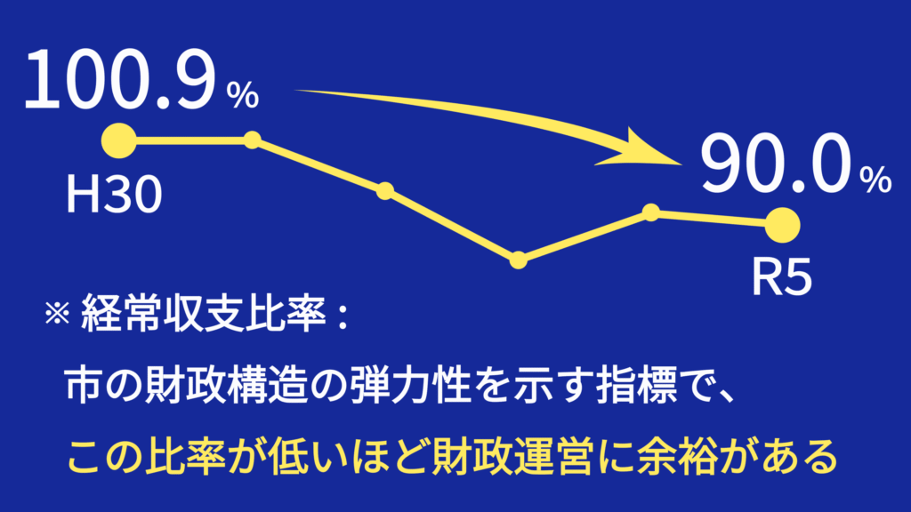 平成30年度から令和5年度までの杵築市の経常収支比率の推移グラフ。比率が平成30年度では100.9%であったのが令和5年度では90.0%まで低下し、経常収支比率が好転したことを示している。