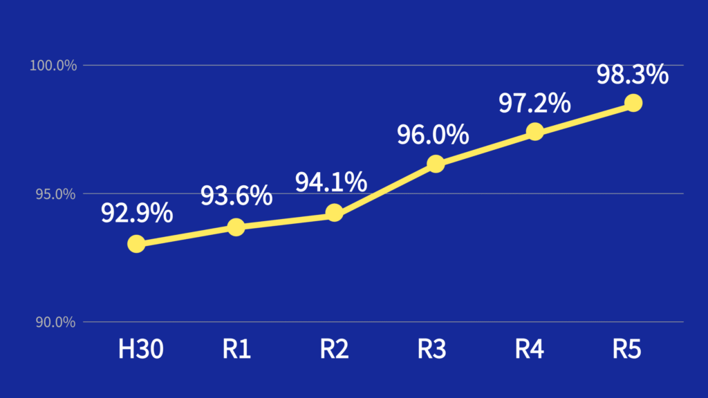 杵築市の市税徴収率の推移を示す折れ線グラフ。平成30年度92.9%、令和元年度93.6%、令和2年度94.1%、令和3年度96.0%、令和4年度97.2%、令和5年度98.3%と、年々上昇している。