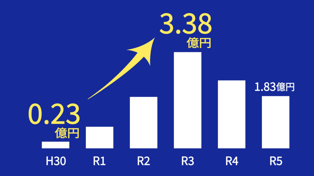 杵築市立山香病院の損益推移を示す棒グラフ。平成30年度の0.23億円から令和3年度には3.38億円まで黒字額が改善し、その後は減少傾向にある。