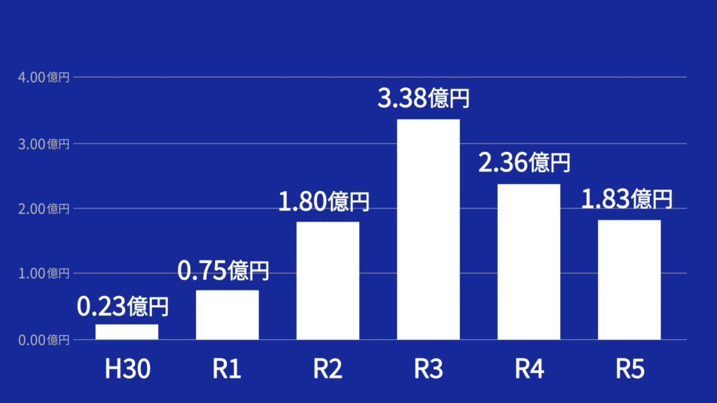 杵築市立山香病院の損益推移を示した棒グラフ。平成30年度は0.23億円、令和元年度は0.75億円、令和2年度は1.80億円、令和3年度は3.38億円、令和4年度は2.36億円、令和5年度は1.83億円。